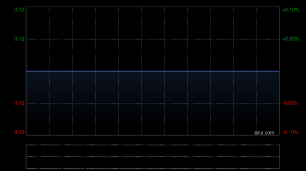 股票配资网官网 荣丰亿控股遭Ablaze Rich Investments Limited减持7500股 每股作价约0.11港元