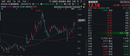 配资专业股票 股票停牌！002826，控股股东筹划控制权变更！